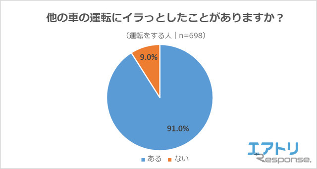 他車の運転にイラっとしたことがありますか？