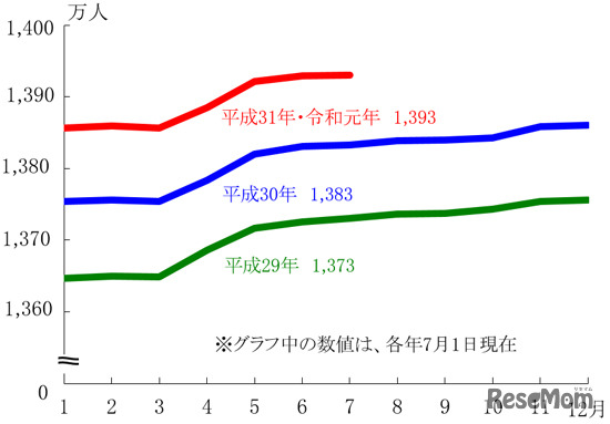 総人口（推計）の月別推移（平成29年～平成31年・令和元年）