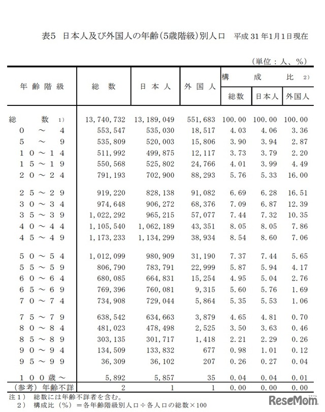 年齢（5歳階級）別人口