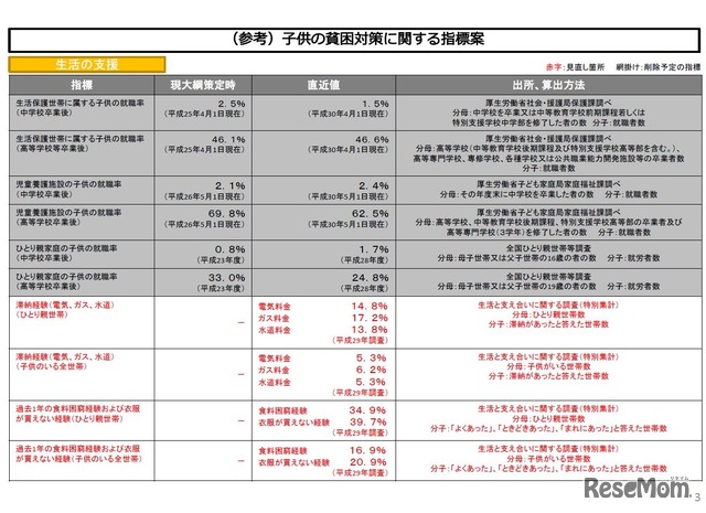 子どもの貧困対策に関する指標案（生活の支援）