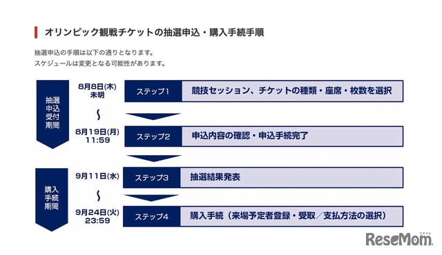 第1次抽選の追加抽選販売スケジュール