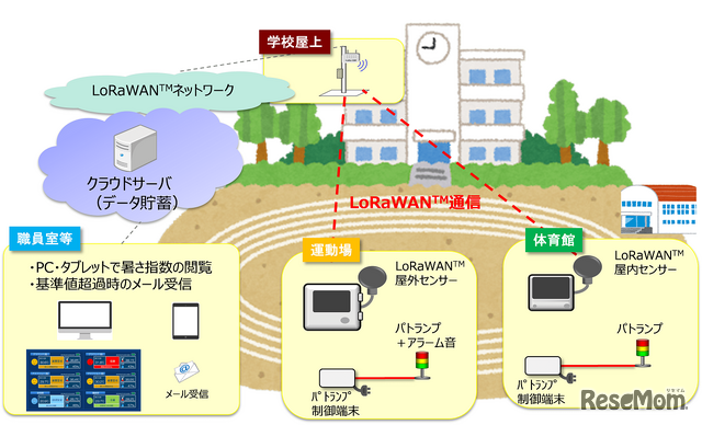 ネットワーク・計測センサーなどの構成イメージ