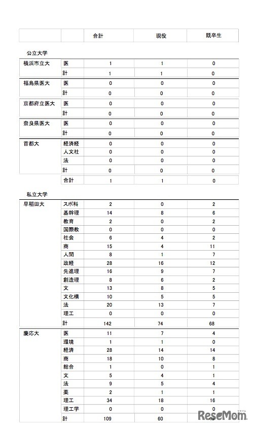 麻布高等学校の大学合格実績（一部）