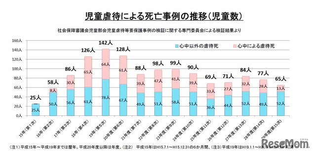 児童虐待による死亡事例の推移（児童数）