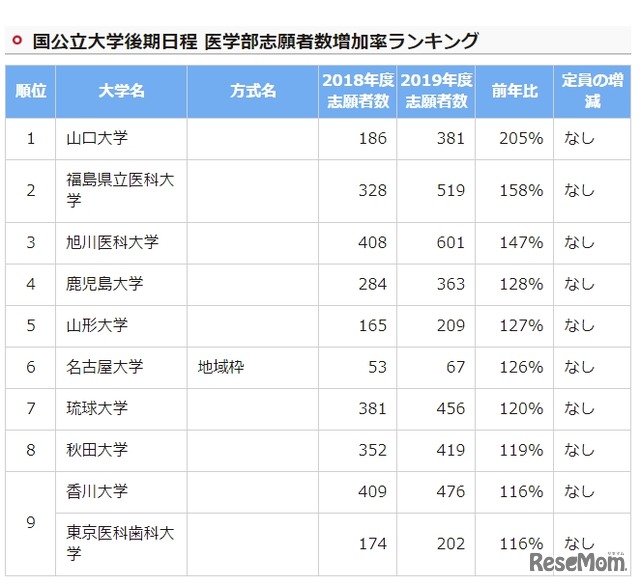 国公立大学後期日程 医学部志願者数増加率ランキング