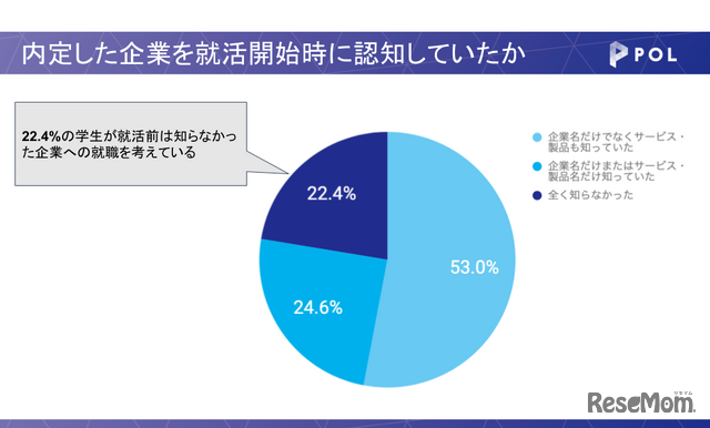 内定した企業を就活開始時に認知していたか