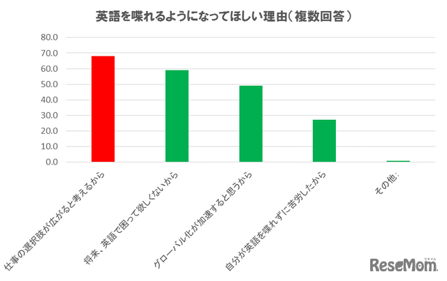 約40 の中学生が英語を 嫌い その理由は 3枚目の写真 画像 リセマム