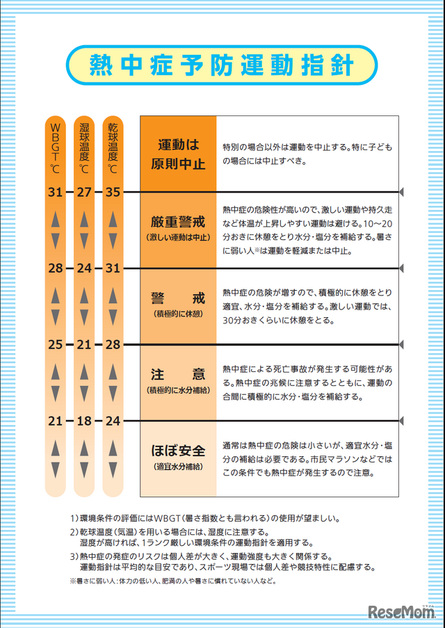 熱中症予防運動指針