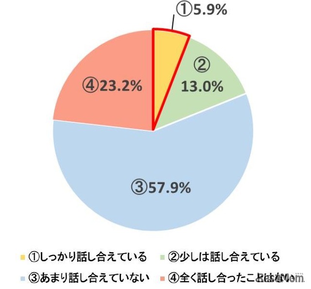 防災対策における家庭での話し合い状況