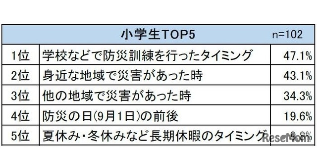 防災対策について家庭で話し合うタイミング（小学生）