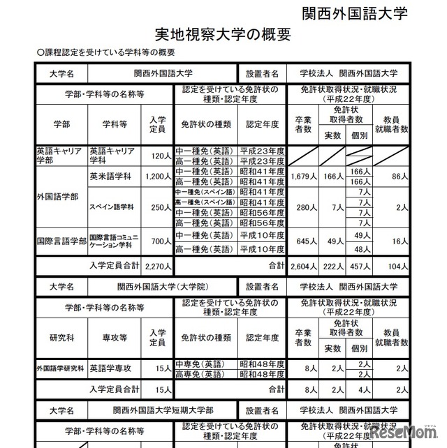 実地視察大学の概要（関西外国語大学 ）