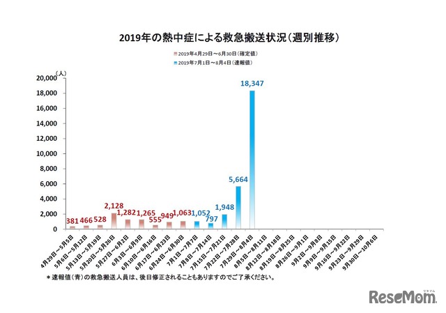 熱中症による救急搬送状況（週別推移）