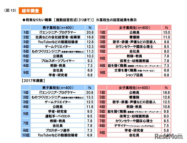 将来なりたい職業（高校生）