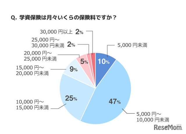 学資保険の月々の保険料