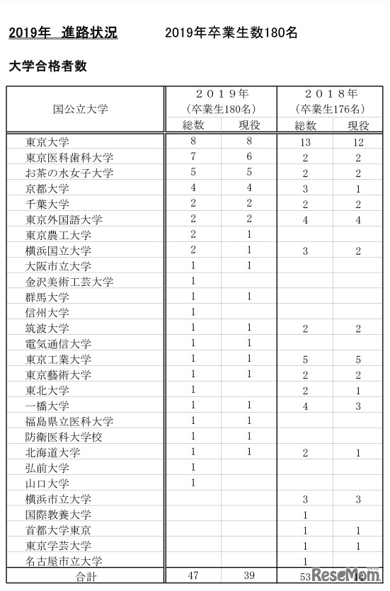 2019年　大学合格者数（国公立大学）