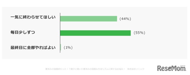 （保護者への質問）夏休みの宿題をどのように進めるべきだと思うか