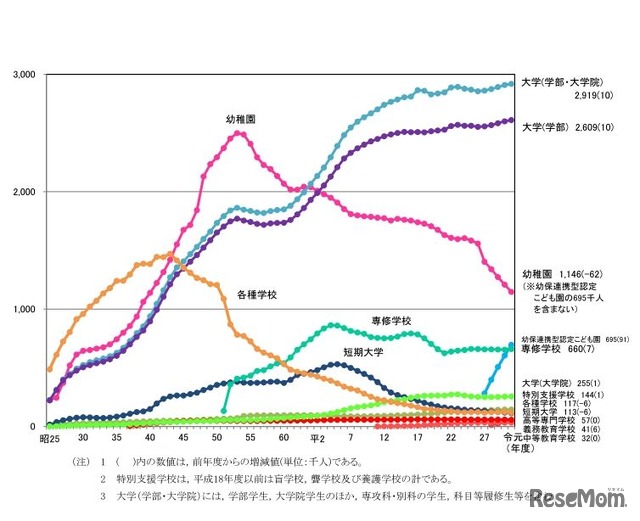 各学校段階ごとの在学者数の推移