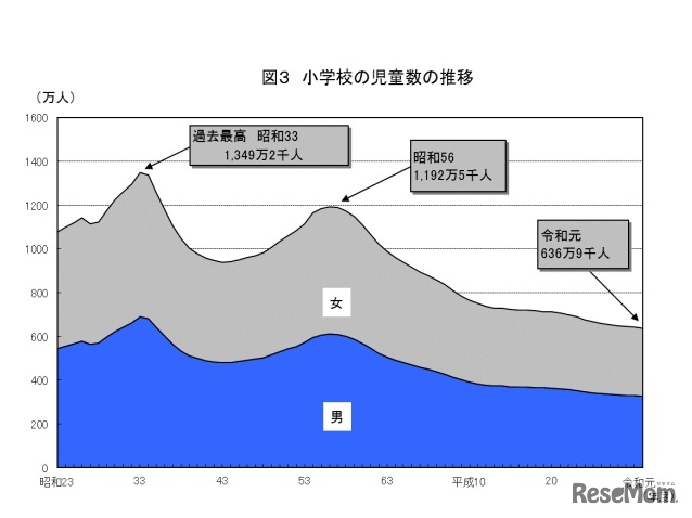 小学校の児童数の推移