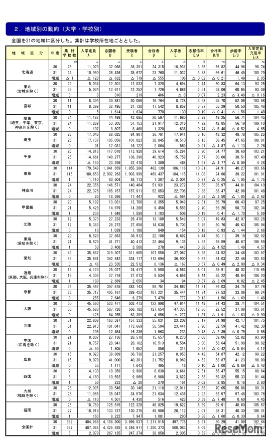 地域別の動向