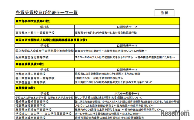 令和元年度スーパーサイエンスハイスクール生徒研究発表会表彰校・各賞受賞校及び発表テーマ一覧（1/2）