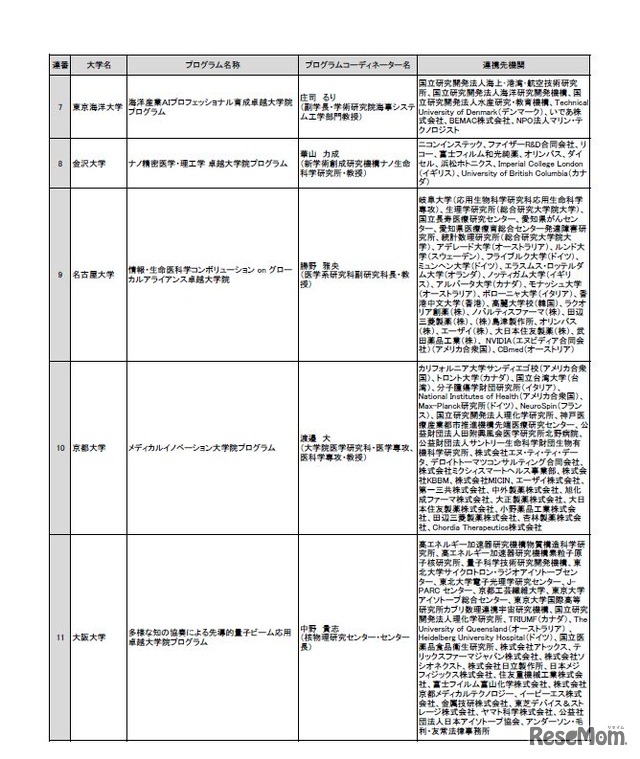 2019年度卓越大学院プログラム 採択プログラム一覧