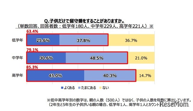 子どもだけで留守番をすることがあるか