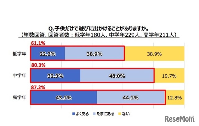 子どもだけで遊びに出かけることがあるか