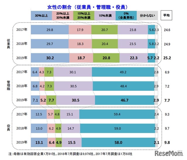 女性の割合（従業員・管理職・役員）