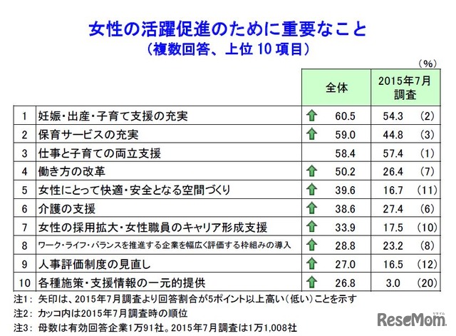 女性の活躍促進のために重要なこと（上位10項目）