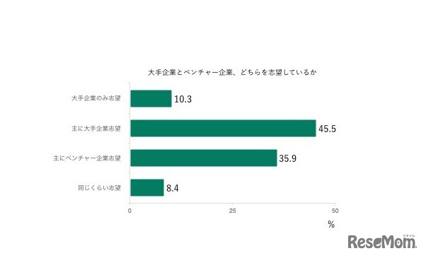 大手企業とベンチャー企業のどちらを志望しているか