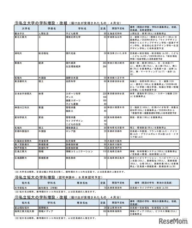 2020年度／新設予定大学・学部・学科一覧（7月末現在）　(c) 2019　旺文社　教育情報センター