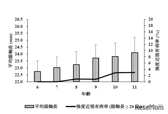 東京都内公立小学校における平均眼軸長と、眼軸長からみた強度近視有病率