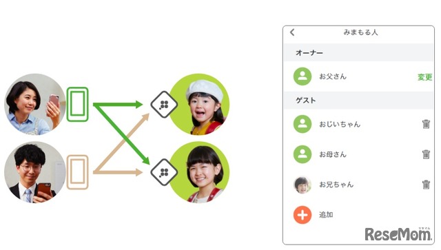 見守る人を複数設定できる　(c) SOURCENEXT CORPORATION