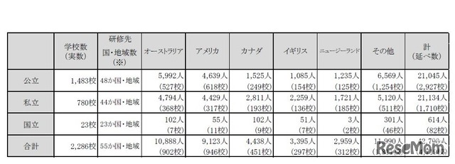 高校生の外国への研修旅行