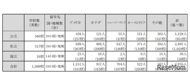 高校生の留学（3か月以上）