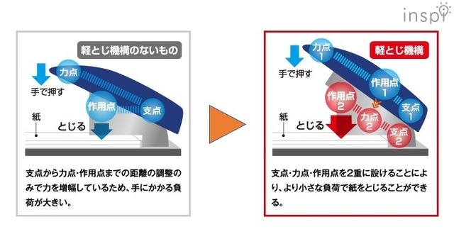 強力ステープラー「ラッチキス240」の軽とじ機構