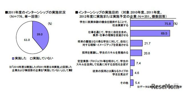 2011年度のインターンシップの実施状況