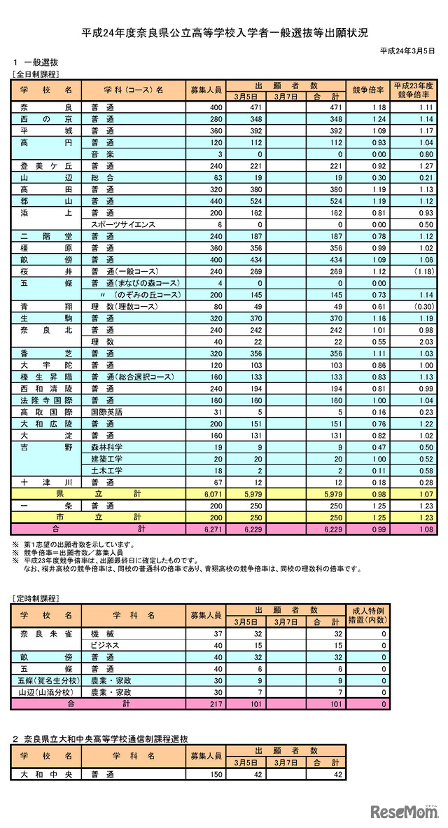 平成24年度奈良県公立高等学校入学者一般選抜等出願状況