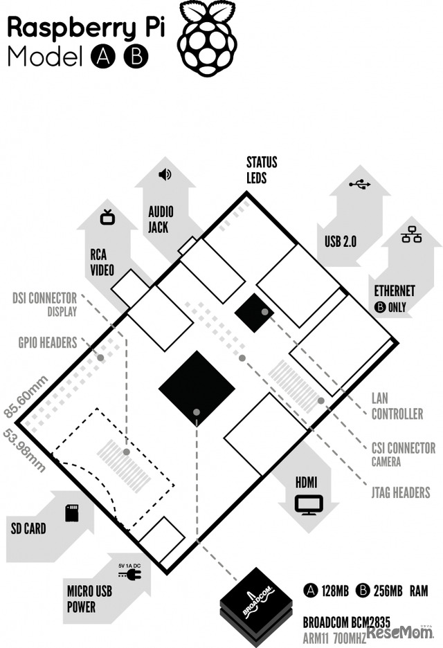 Raspberry Pi、回路基盤の図