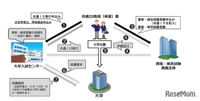 大学入試英語成績提供システムの概要