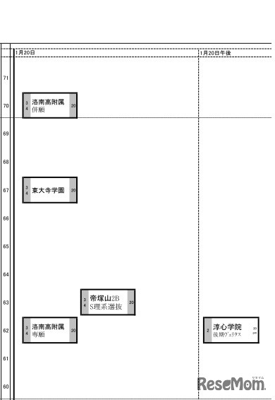 日能研「予想R4偏差値一覧」関西8月30日版・男子1月20日