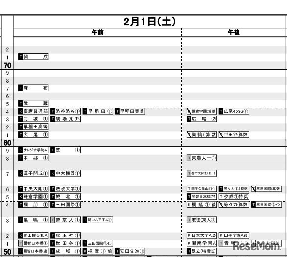 日能研「予想R4偏差値一覧」首都圏8月15日版・男子2月1日