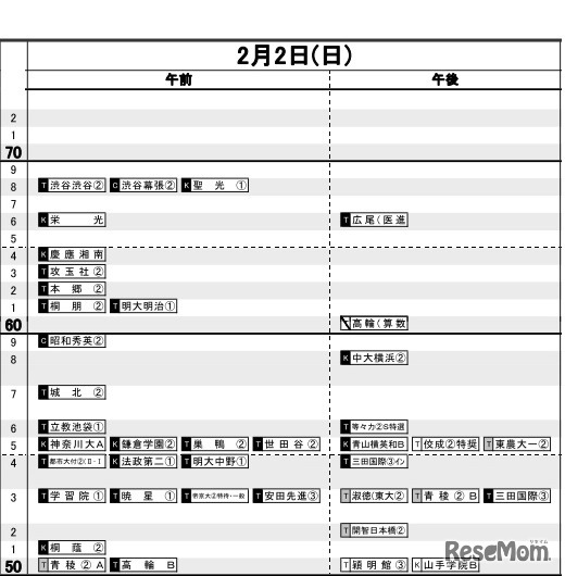 日能研「予想R4偏差値一覧」首都圏8月15日版・男子2月2日