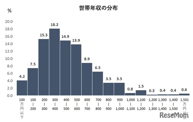 世帯年収の分布