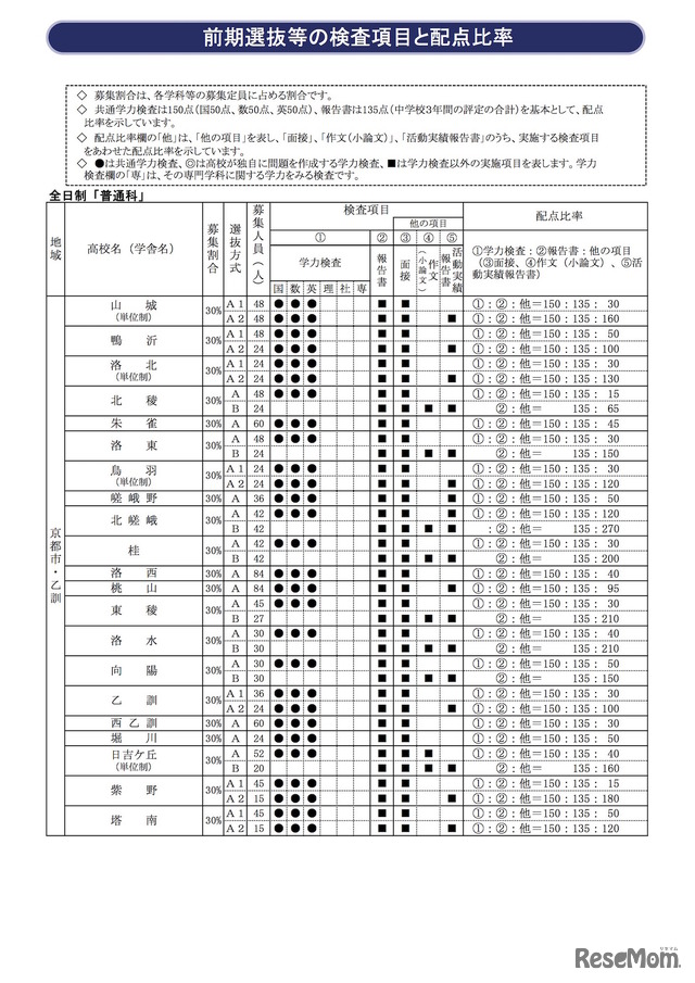 2020年度京都府公立高等学校入学者選抜　前期選抜等の検査項目と配点比率
