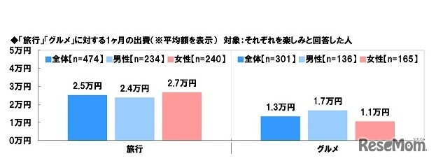 「旅行」「グルメ」に対する1か月の出費