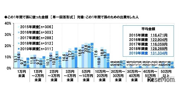 この1年間で孫に使った金額