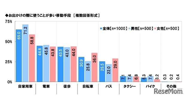 外出の際の移動手段