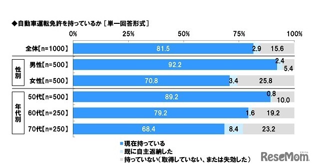 自動車運転免許を持っているか