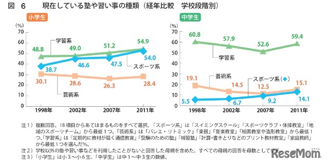 現在している塾や習い事の種類（経年比較 学校段階別）